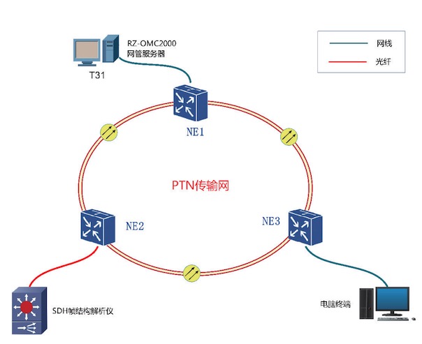 ڿƼ PTN⴫EPON